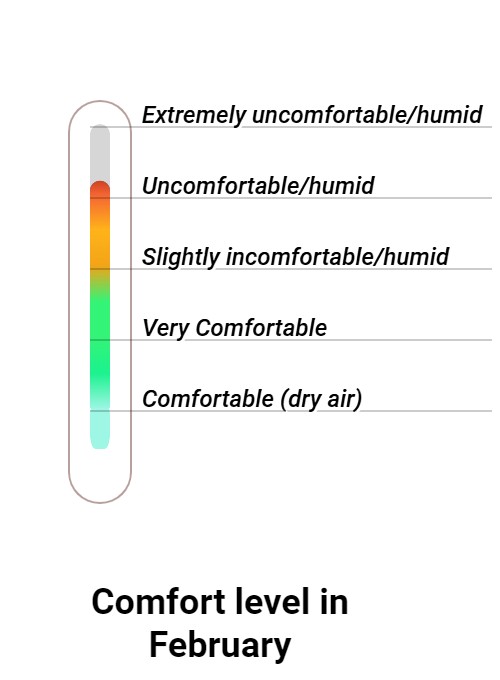 Wintersun Comfort grade and huricane risk